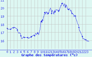 Courbe de tempratures pour Ile de Brhat (22)