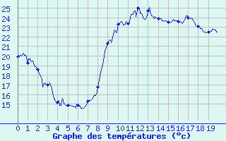 Courbe de tempratures pour Saint-Andr-de-Sangonis (34)