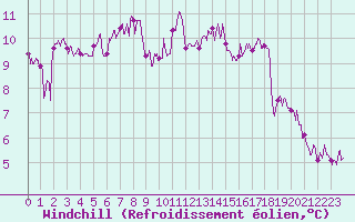 Courbe du refroidissement olien pour Strasbourg (67)