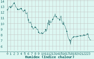 Courbe de l'humidex pour Rodez (12)
