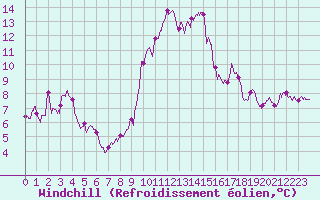 Courbe du refroidissement olien pour Porquerolles (83)