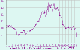 Courbe du refroidissement olien pour Dinard (35)