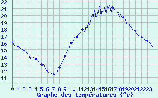 Courbe de tempratures pour Melun (77)