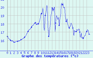 Courbe de tempratures pour Abbeville (80)