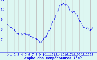 Courbe de tempratures pour Ouessant (29)