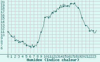 Courbe de l'humidex pour Valensole (04)