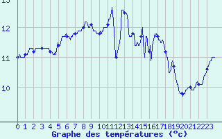 Courbe de tempratures pour Cognac (16)