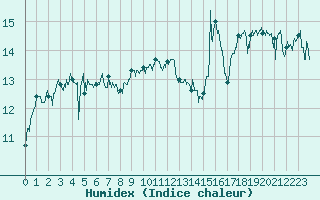 Courbe de l'humidex pour Pointe de Chassiron (17)