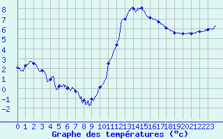 Courbe de tempratures pour Angers-Beaucouz (49)