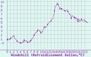 Courbe du refroidissement olien pour Angoulme - Brie Champniers (16)
