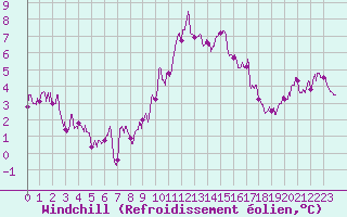 Courbe du refroidissement olien pour Abbeville (80)