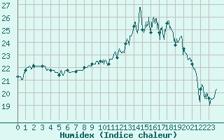 Courbe de l'humidex pour Le Talut - Belle-Ile (56)