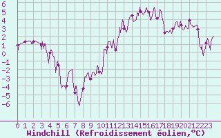 Courbe du refroidissement olien pour Charleville-Mzires (08)