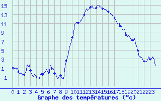 Courbe de tempratures pour Hyres (83)