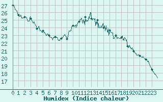 Courbe de l'humidex pour Biscarrosse (40)