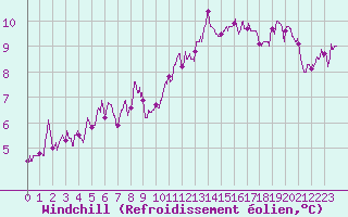 Courbe du refroidissement olien pour Pontoise - Cormeilles (95)