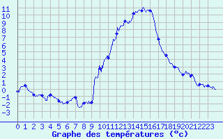 Courbe de tempratures pour Embrun (05)