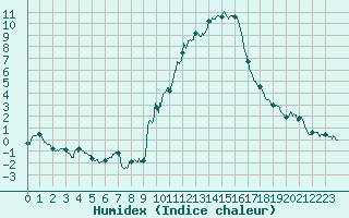 Courbe de l'humidex pour Embrun (05)