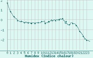 Courbe de l'humidex pour Saint-Dizier (52)