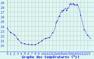 Courbe de tempratures pour Gourdon (46)