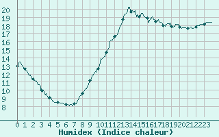 Courbe de l'humidex pour Aix-en-Provence (13)
