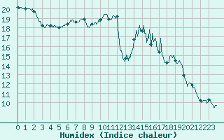 Courbe de l'humidex pour Landivisiau (29)