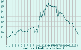 Courbe de l'humidex pour Dinard (35)