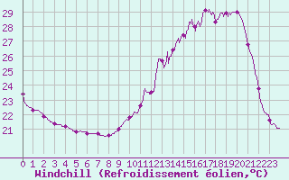 Courbe du refroidissement olien pour Pau (64)