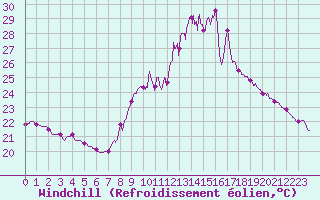 Courbe du refroidissement olien pour Soumont (34)