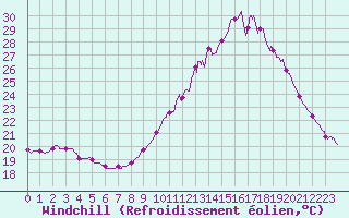 Courbe du refroidissement olien pour Dax (40)