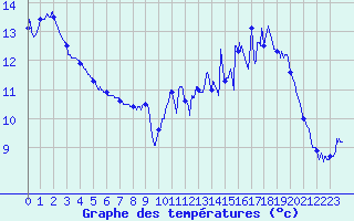 Courbe de tempratures pour Signy-le-Petit (08)