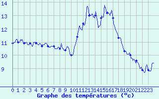 Courbe de tempratures pour Besanon (25)