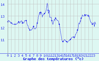 Courbe de tempratures pour Vannes-Sn (56)