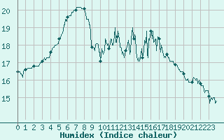 Courbe de l'humidex pour Deauville (14)