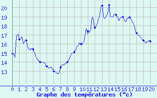 Courbe de tempratures pour Castelnau-Magnoac (65)