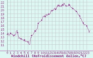 Courbe du refroidissement olien pour Troyes (10)