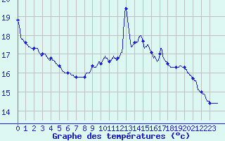 Courbe de tempratures pour Saintes (17)