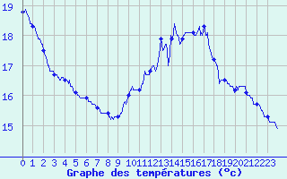 Courbe de tempratures pour Roissy (95)