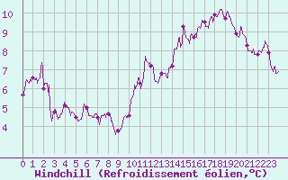 Courbe du refroidissement olien pour Orly (91)