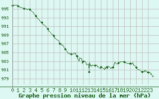 Courbe de la pression atmosphrique pour Nevers (58)