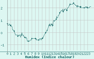 Courbe de l'humidex pour Auch (32)