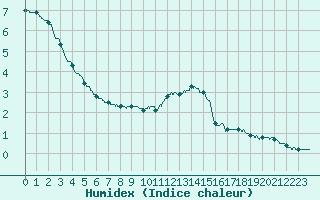 Courbe de l'humidex pour Reims-Prunay (51)