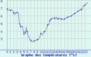 Courbe de tempratures pour Dunkerque (59)