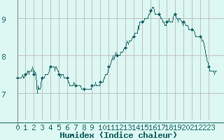 Courbe de l'humidex pour Le Havre - Octeville (76)