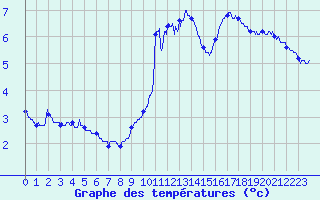 Courbe de tempratures pour Abbeville (80)