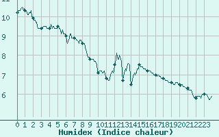 Courbe de l'humidex pour Creil (60)