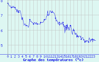 Courbe de tempratures pour Cap Gris-Nez (62)