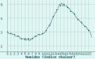 Courbe de l'humidex pour Bordeaux (33)