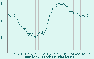 Courbe de l'humidex pour Lons-le-Saunier (39)