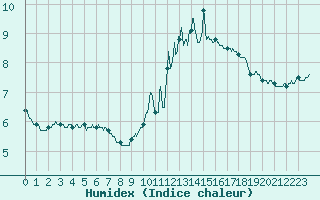 Courbe de l'humidex pour Charleville-Mzires (08)